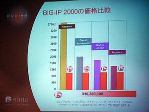 BIG-IP 2000の価格と、BIG-IP 2000と同等の機能を持たせるために各社の製品価格を足し合わせたものとの比較グラフ