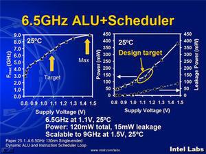 Conplementary Signal Generator(CSG)を使用したALUの性能グラフ
