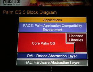 Palm OS 5.0のブロックダイアグラム。ハードウェアの違いをHALで吸収し、DAL(Device Abstruction Layer)でデバイスを抽象化して扱う。また、従来のアプリケーションとの互換性は、PACE(Palm Application Conpatibiliry Environment)と呼ばれるレイヤーで持たせるようにしてある