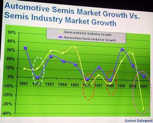 半導体産業と、自動車向け半導体市場の成長率のグラフ