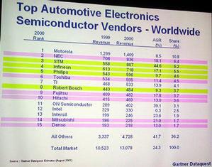 自動車向け半導体のメーカートップ15社のうち、6社が日本メーカー。ただし、トップの米モトローラ社は2位の日本電気(株)を大きくリードしている