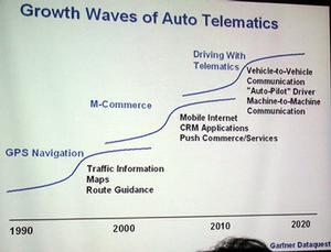 テレマティクスの成長を促すアプリケーション。2010～2020年頃には自動車同士が通信することによる自動操縦機能が実現するという