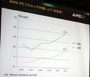 パソコン用プロセッサー市場における、AMDのシェア