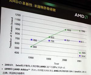 ルイズ社長が“革新の1つの指標”として挙げた、米インテルと米AMDの米国特許取得数グラフ。Athlonを投入した1999年にAMDが取得数で初めて上回り、2001年まで続いている