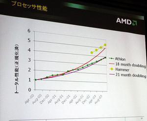 AMDプロセッサーにおける性能改善グラフ。最初のAthlon-1GHzを1としたもの。Athlonは21ヵ月で性能が倍増しているが、Hammerの投入によって、これからはもっとアグレッシブな性能向上を目指すとしている