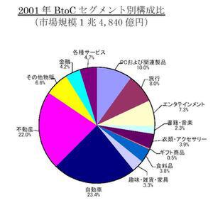 2001年BtoCのセグメント別構成比