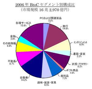2006年BtoCのセグメント別構成比(予測)