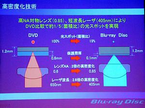 レンズピックアップ部分のDVDとBlu-ray Discとの比較