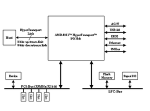 『AMD-8111 HyperTransport I/O ハブ』
