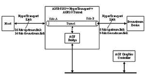 『AMD-8151 HyperTransport AGP3.0 グラフィックス・トンネル』