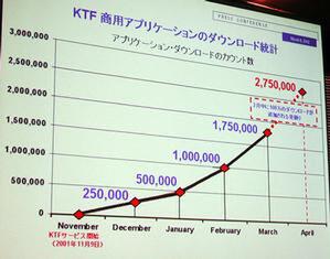 韓国KTFにおけるBREWアプリケーションのダウンロード統計グラフ