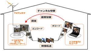 ドコデモTVの概略図