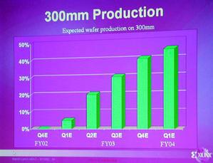 ザイリンクスの300mmウエハーの生産計画グラフ。2004年には生産量の約半分が300mmウエハーになるという