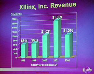 ザイリンクスの会計年度別売り上げグラフ