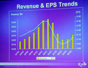 ザイリンクスの会計年度四半期ごとの売り上げ推移グラフ