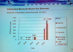 複数の調査会社による、Bluetoothモジュールの世界市場における出荷予測