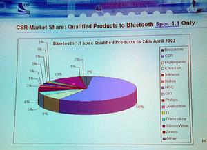 Bluetooth仕様1.1認定製品での、CSRのチップが搭載されている製品の割合(紫の部分)