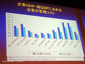 国別に見た、企業GDP・総GDPに占める企業の管理コストグラフ