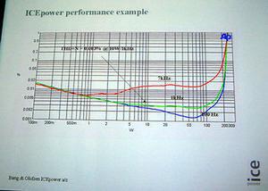 B＆OアイスパワーのD級アンプの出力グラフ