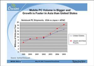 日本を含めたアジア太平洋地域のモバイルPCの売り上げは2001年以降、アメリカの売り上げを上回るという