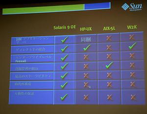 Solaris 9の他社のOSとの比較