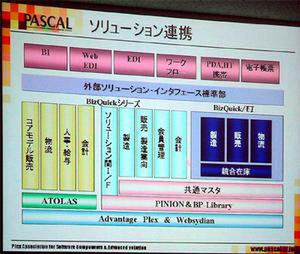 BizQuick/EIと、PASCALが提供しているBizQuickシリーズの概略図