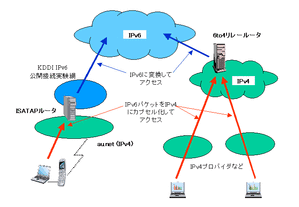IPv4ネットワーク経由のIPv6アクセス技術