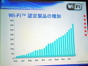 Wi-Fi認定製品の増加グラフ