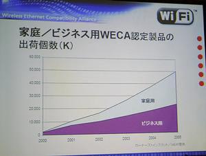 記者説明会で示した、WECA認定製品の増加予想グラフ
