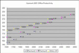 Sysmark 2001 Office Productivity