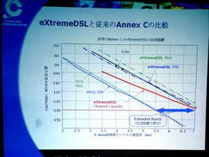 eXtremeReach技術と従来のAnnex Cとのリンク距離の比較