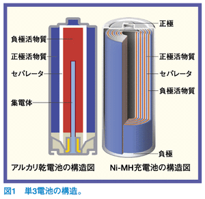 単3電池の構造