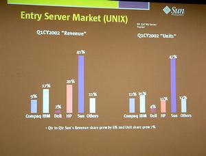 トリバー氏が示した、UNIXのエントリーサーバー市場におけるサン・マイクロシステムズのシェア