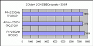 3D mark2001SEに、最新ドライバDetonator 30.84での計測