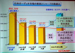 日本のオーディオ市場の売り上げ推移グラフ