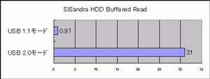 SISandra HDD Buffered Read