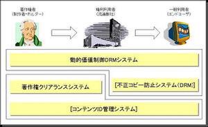 NTTコムウェアの次世代DRM全体像