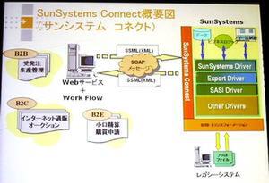 SunSystems Connect