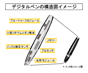 デジタルペンの構造図(イメージ)