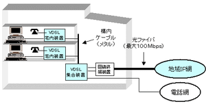 VDSL接続概要図