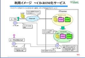 “CD-ROM化サービス”の概要図