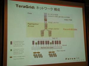 “TeraGrid”ネットワーク構成図
