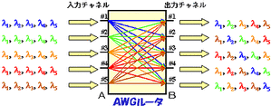 『AWGルータ』の入出力波長対応の例