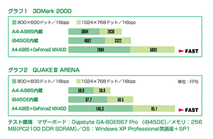 3DMark 2000／QUAKE III Arenaの結果