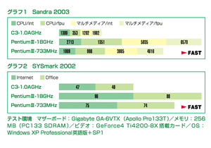Sandra 2003／SYSmark 2002の結果