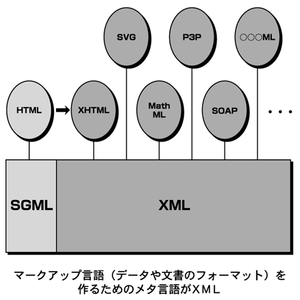 XMLから派生したさまざまな言語