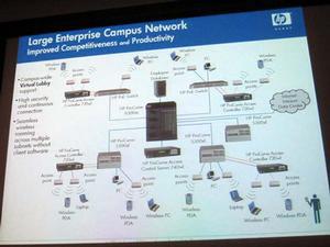 “HP ProCurve Access Control Server 700wlシリーズ”の接続構成図