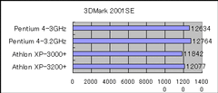 3DMark 2001 SEの結果