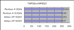 TMPGEnc Plus 2.5によるMPEG2圧縮の結果(単位：秒、短いほど高速)