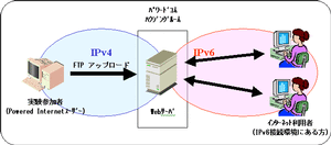 “IPv6ホスティングサービス”概念図